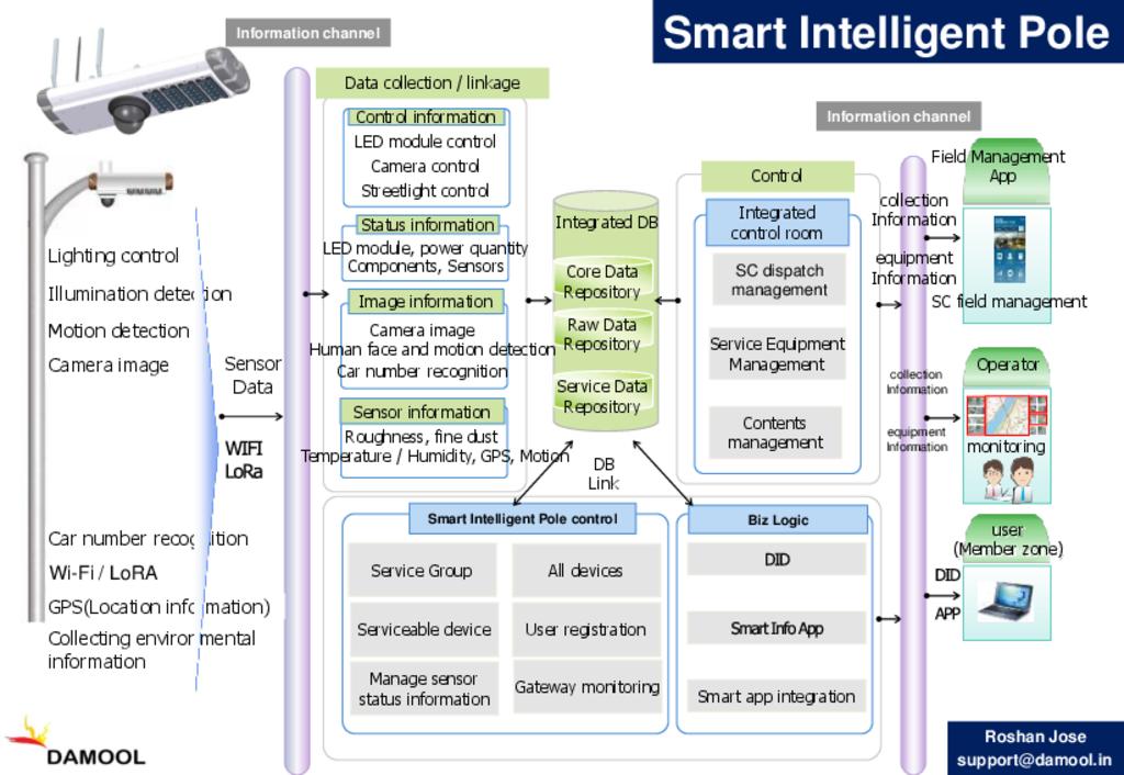 Smart Intelligent Pole